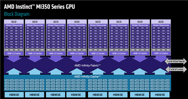 AMD发布全新AI加速卡Instinct MI350系列:288GB HBM3E海量内存、1400W功耗野兽