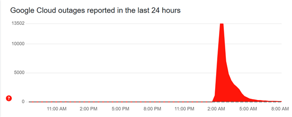 谷歌云服务严重宕机 致OpenAI、Spotify等多项服务中断