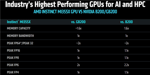 AMD发布全新AI加速卡Instinct MI350系列:288GB HBM3E海量内存、1400W功耗野兽