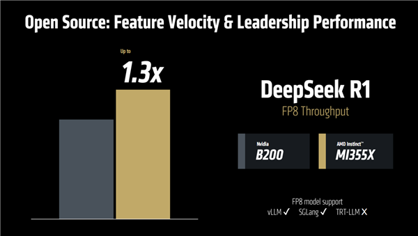 AMD正式发布ROCm 7开发平台：AI训练、推理性能暴涨至高3.8倍