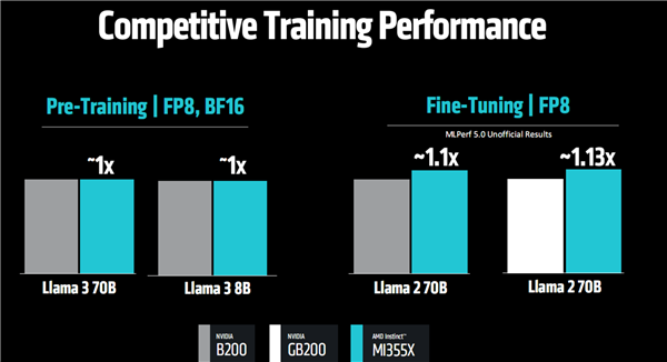 AMD发布全新AI加速卡Instinct MI350系列:288GB HBM3E海量内存、1400W功耗野兽