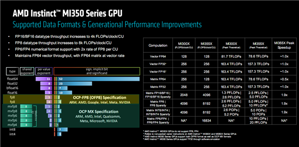 AMD发布全新AI加速卡Instinct MI350系列:288GB HBM3E海量内存、1400W功耗野兽