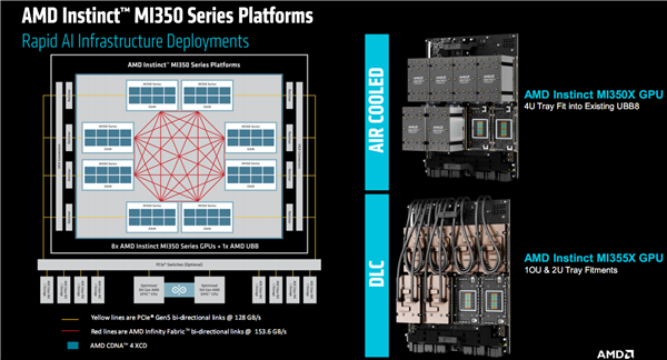 AMD发布全新AI加速卡Instinct MI350系列:288GB HBM3E海量内存、1400W功耗野兽