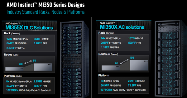 AMD发布全新AI加速卡Instinct MI350系列:288GB HBM3E海量内存、1400W功耗野兽