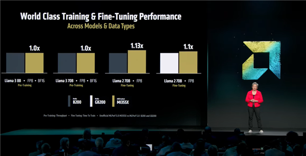 硬刚英伟达！AMD宣称其新款AI芯片已全面超越竞争对手