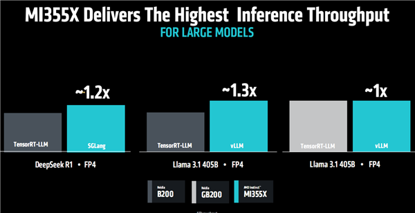 AMD发布全新AI加速卡Instinct MI350系列:288GB HBM3E海量内存、1400W功耗野兽