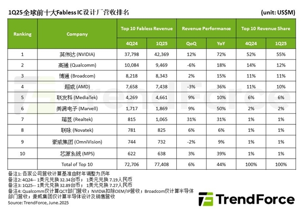 Q1全球前十IC设计厂商：英伟达独占超50%份额称王！豪威第九