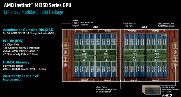AMD发布全新AI加速卡Instinct MI350系列:288GB HBM3E海量内存、1400W功耗野兽