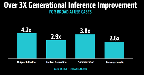 AMD发布全新AI加速卡Instinct MI350系列:288GB HBM3E海量内存、1400W功耗野兽