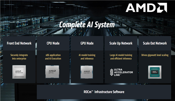 AMD发布全新AI加速卡Instinct MI350系列:288GB HBM3E海量内存、1400W功耗野兽