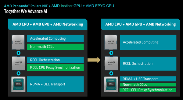 AMD发布全新AI加速卡Instinct MI350系列:288GB HBM3E海量内存、1400W功耗野兽