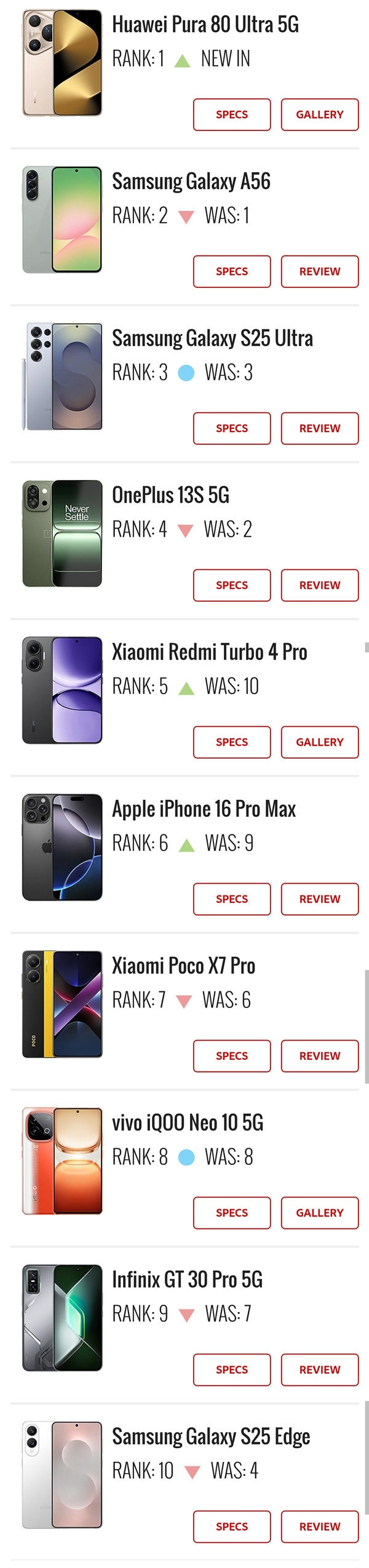 最新一期热门手机排行榜公布：华为Pura 80 Ultra登顶