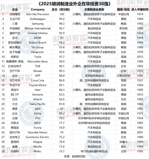 首次发布！制造业外企在华投资30强：鸿海、大众、三星居前三