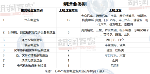 首次发布！制造业外企在华投资30强：鸿海、大众、三星居前三