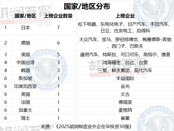 首次发布！制造业外企在华投资30强：鸿海、大众、三星居前三