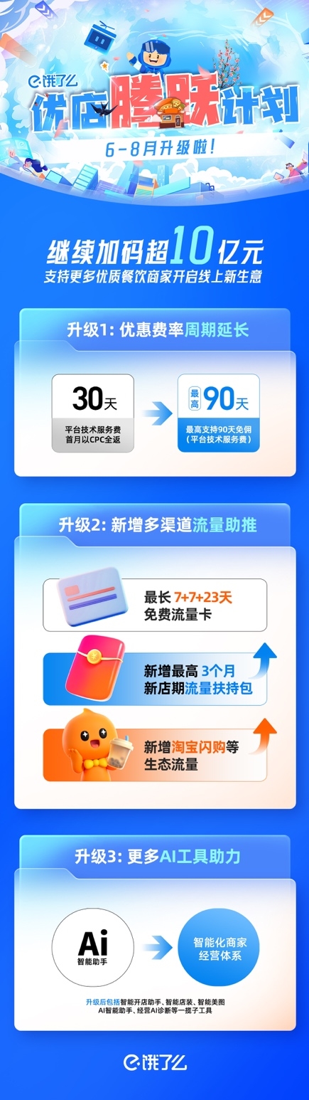 饿了么官宣升级“优店腾跃计划”：免佣期可延至3个月，全面加码生态流量资源