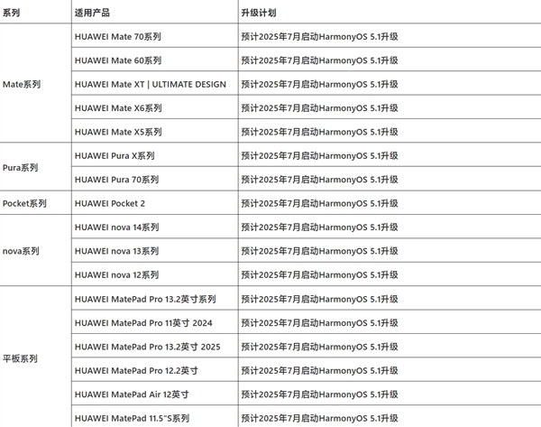 华为Pura 80系列出厂标配HarmonyOS 5.1：不支持回退