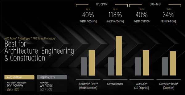 AMD Zen5线程撕裂者9000深入揭秘:领先竞品最多145%!四大金刚护卫