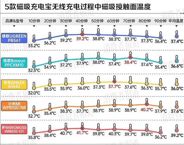 可能燃烧！罗马仕召回49万台充电宝：有人5年前敲警钟