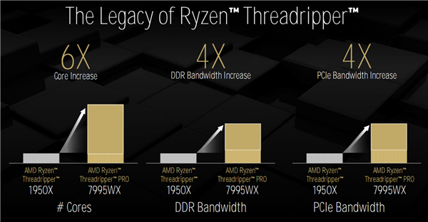 AMD Zen5线程撕裂者9000深入揭秘:领先竞品最多145%!四大金刚护卫