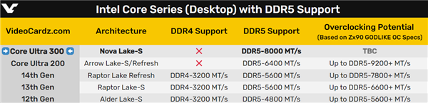 Intel Nova Lake内存升级DDR5-8000、PCIe 5.0通道增至32条