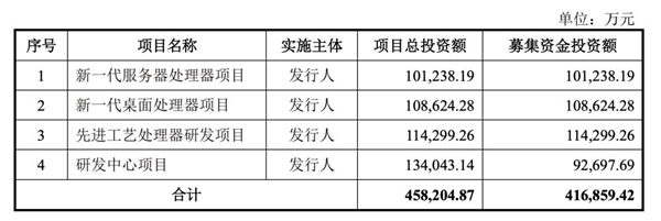 国产x86处理器领军企业！兆芯集成IPO获受理：拟募资41.7亿