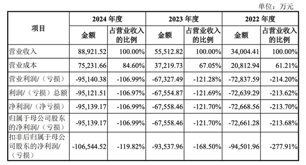 国产x86处理器领军企业！兆芯集成IPO获受理：拟募资41.7亿