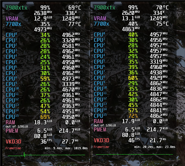 AMD RX 7000成功启用FSR4！图像质量更高、但帧率低于FSR3.1