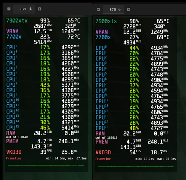 AMD RX 7000成功启用FSR4！图像质量更高、但帧率低于FSR3.1