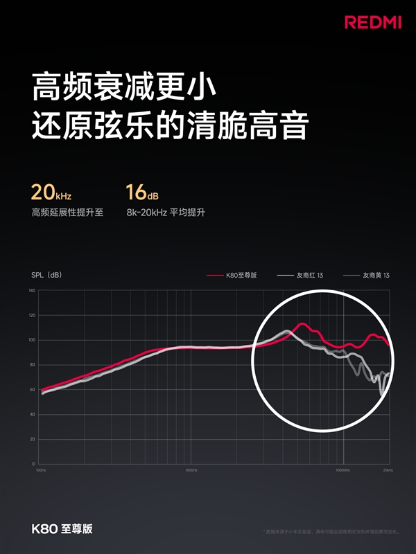 万元旗舰同款扬声器！REDMI K80至尊版音质封神