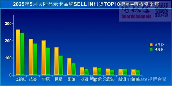 到底谁在买显卡！5月中国大陆出货量暴增61%：七彩虹夺冠