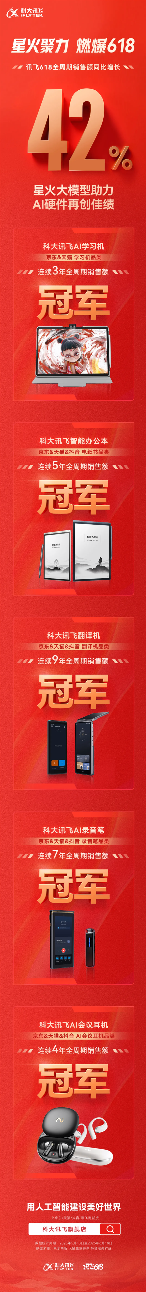 科大讯飞AI硬件“618”销售额同比增长42%：拿下5个品类销售额冠军