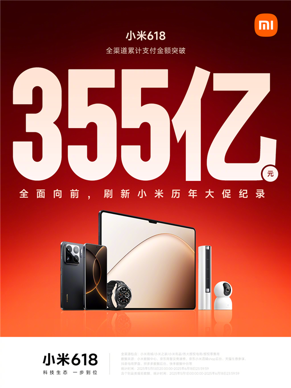 小米618全渠道累计支付金额突破355亿元：刷新小米历年大促纪录