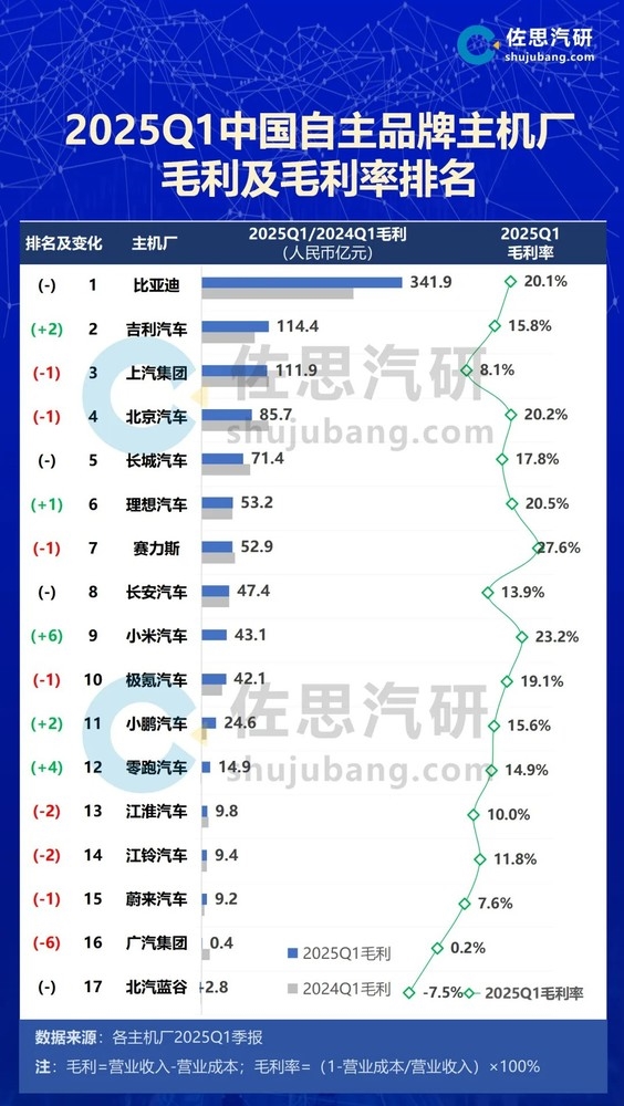中国车企毛利排名：比亚迪第一 、毛利率上雷军的小米和余承东加持下赛力斯领跑