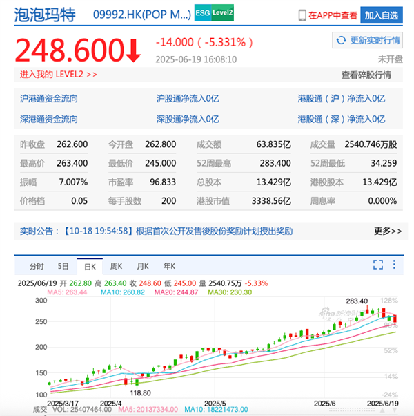 Labubu二手价腰斩 泡泡玛特突袭补货：黄牛崩溃直呼拒收