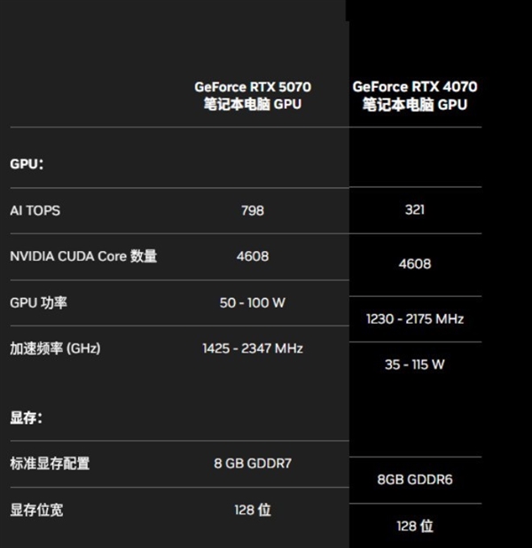 移动版RTX 5050性能分析：支持DLSS4多帧生成的RTX 4060