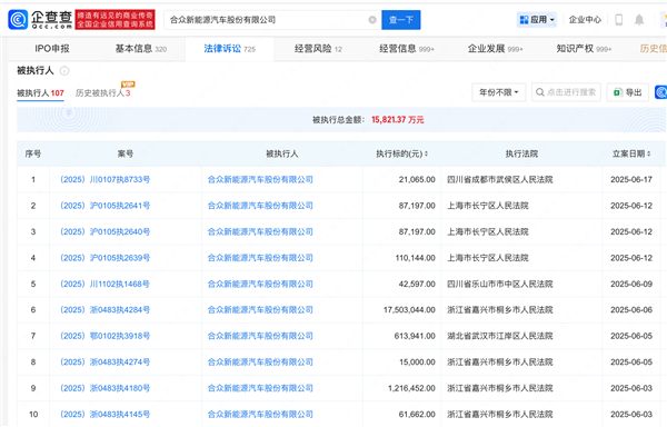 哪吒汽车正式被申请破产 冻结超10亿股权 执行金额超1.58亿