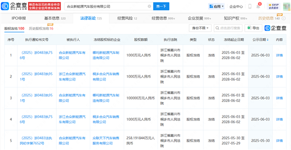哪吒汽车正式被申请破产 冻结超10亿股权 执行金额超1.58亿