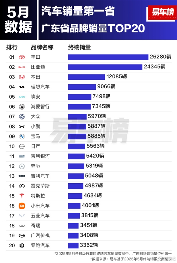5月国内汽车销量第一省销量Top 20：广东人还是喜欢丰田等日产车 这些理由如何