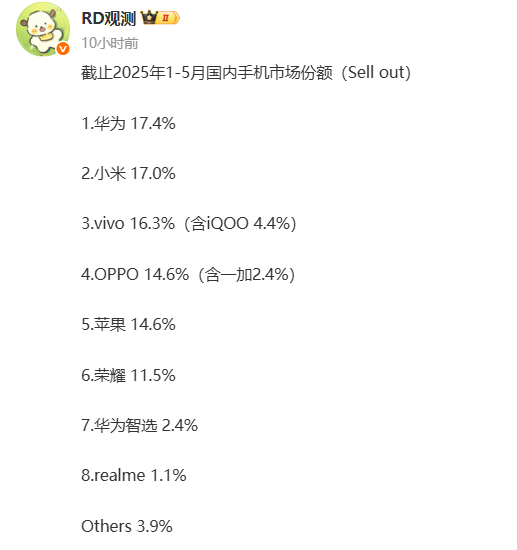 iPhone中国跌落神坛！国内前五个月手机市场份额：华为、小米远超苹果