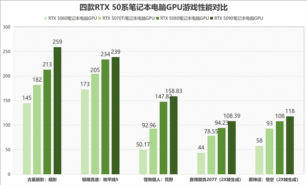 RTX 5060笔记本GPU实测：性能惊喜