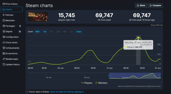 《情感反诈模拟器》在线人数峰值近7万 仍位居国区热销第一！