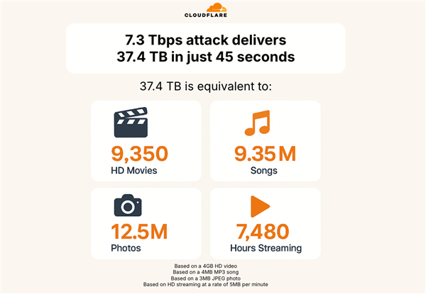 有史以来最大DDoS攻击！45秒向同一IP发送了37.4TB数据