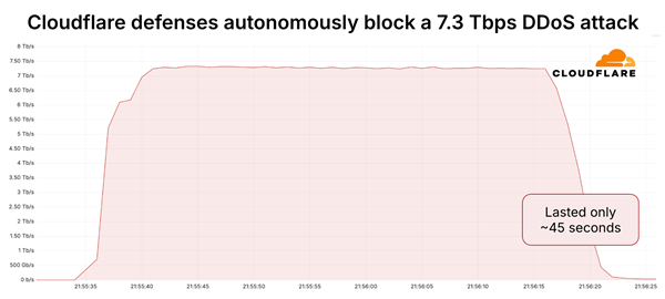 有史以来最大DDoS攻击！45秒向同一IP发送了37.4TB数据
