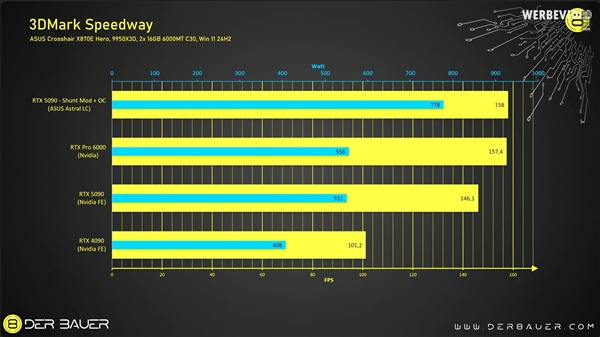 华硕RTX 5090手动解锁800W功耗！性能超越RTX 6000 Ada