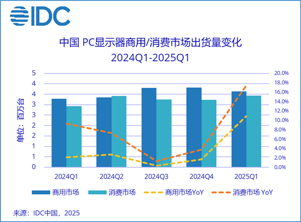 国补引爆市场！一季度中国PC电竞显示器出货激增56%