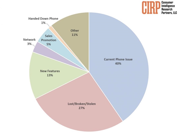 不是AI也不是相机！七成果粉换iPhone是因为旧机罢工