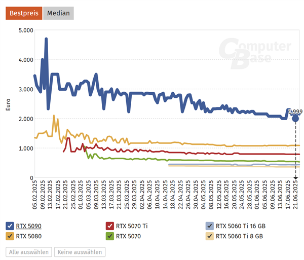 RTX 5090首次跌破2000欧元 已破发10％！中国玩家只能眼馋