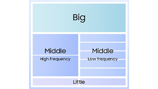 Exynos 2500发布：首发三星3nm工艺 10核CPU加持