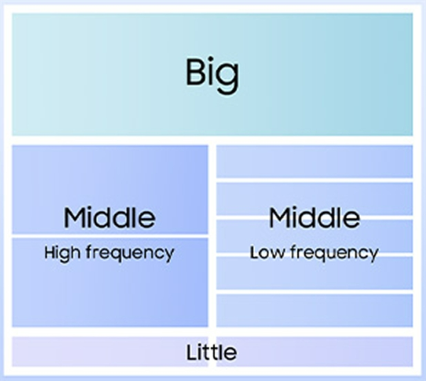 3nm＋AMD GPU！三星Exynos 2500首次跑分：在高通面前还是弟弟